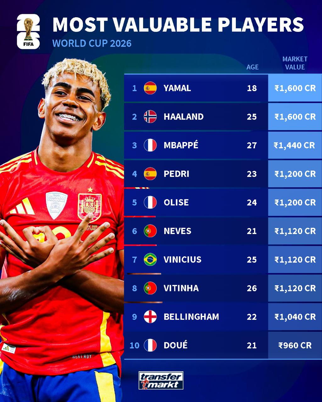 Yamal Pimpin Daftar Pemain Termahal Piala Dunia 2026 Yamal
