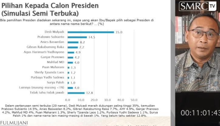 Survei Terbaru: Jika Pilpres Digelar Sekarang, Prabowo Diprediksi Kalah dari Dedi Mulyadi Survei SMRC