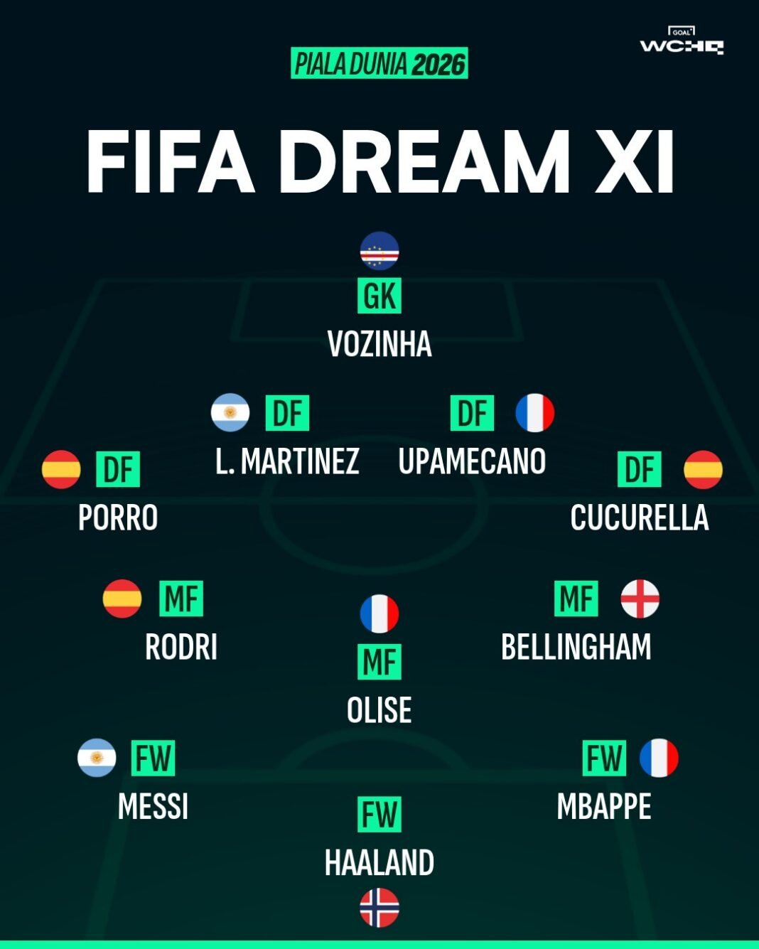 FIFA Rilis Dream XI Piala Dunia 2026 Pilihan Fans, Messi, Mbappe dan Haaland Pimpin Lini Depan dream XI